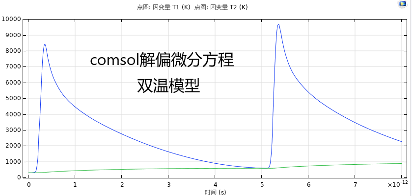 关于硅的双温模型comsol与matlab解以及飞秒激光烧蚀的comsol仿真。的图2